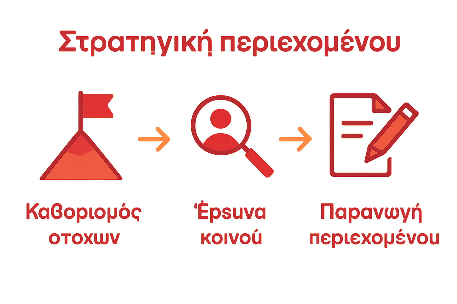 Infographic with icons: goal setting, audience research, content creation steps.