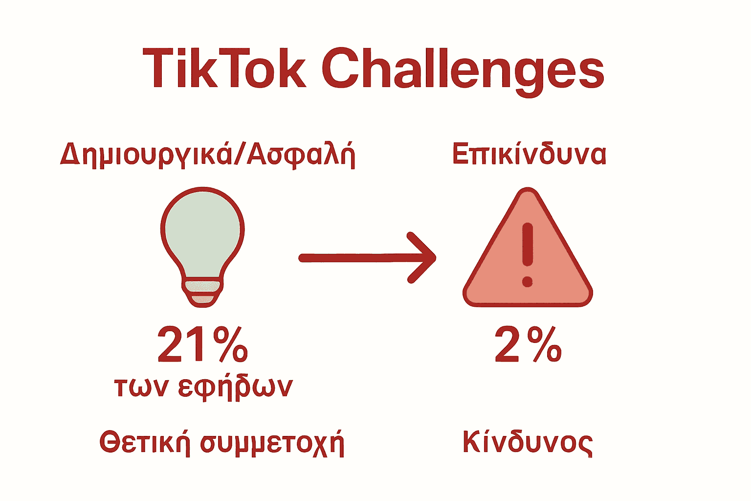 Σύγκριση δημιουργικών και επικίνδυνων TikTok challenges με στατιστικά