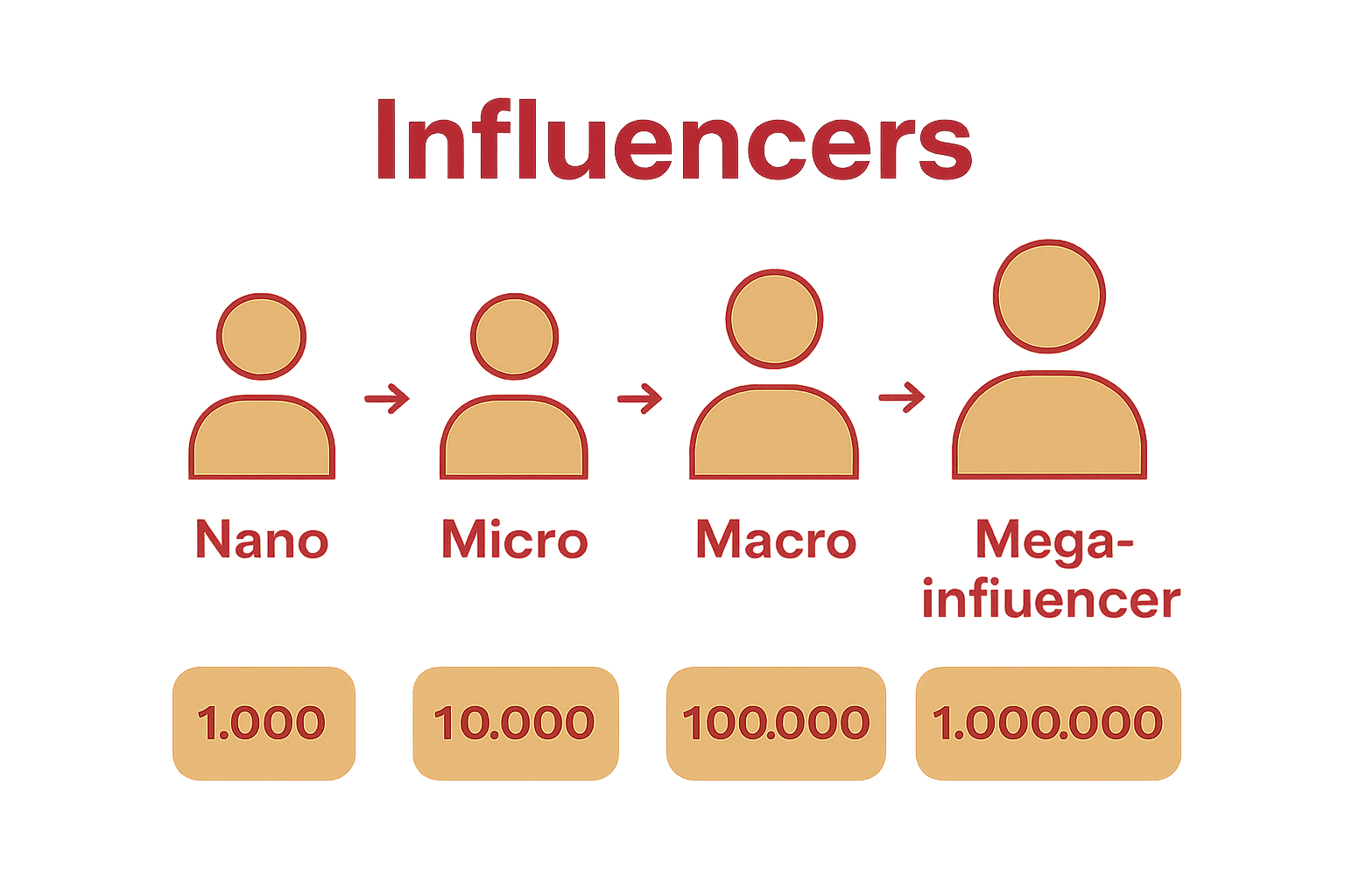 Σύγκριση κατηγοριών influencers με icons και μεγέθη κοινού.