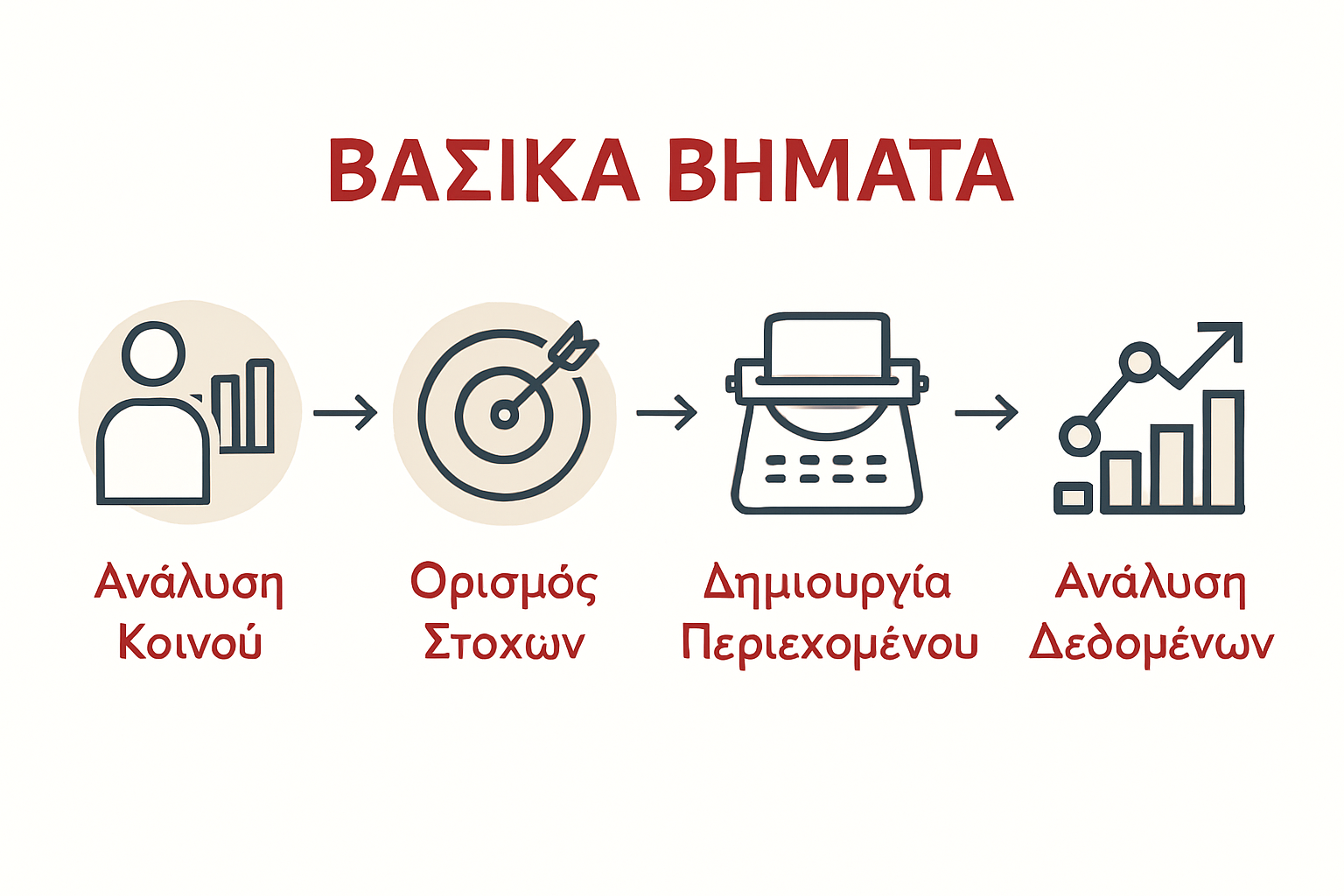 Διαδικασία πέντε βημάτων για επιτυχημένο content marketing