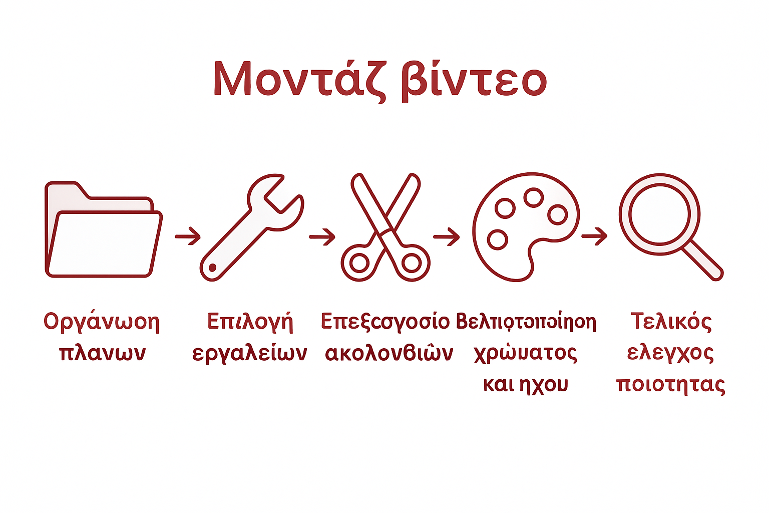 Γραφικό με τα πέντε βασικά βήματα για το σωστό μοντάζ βίντεο