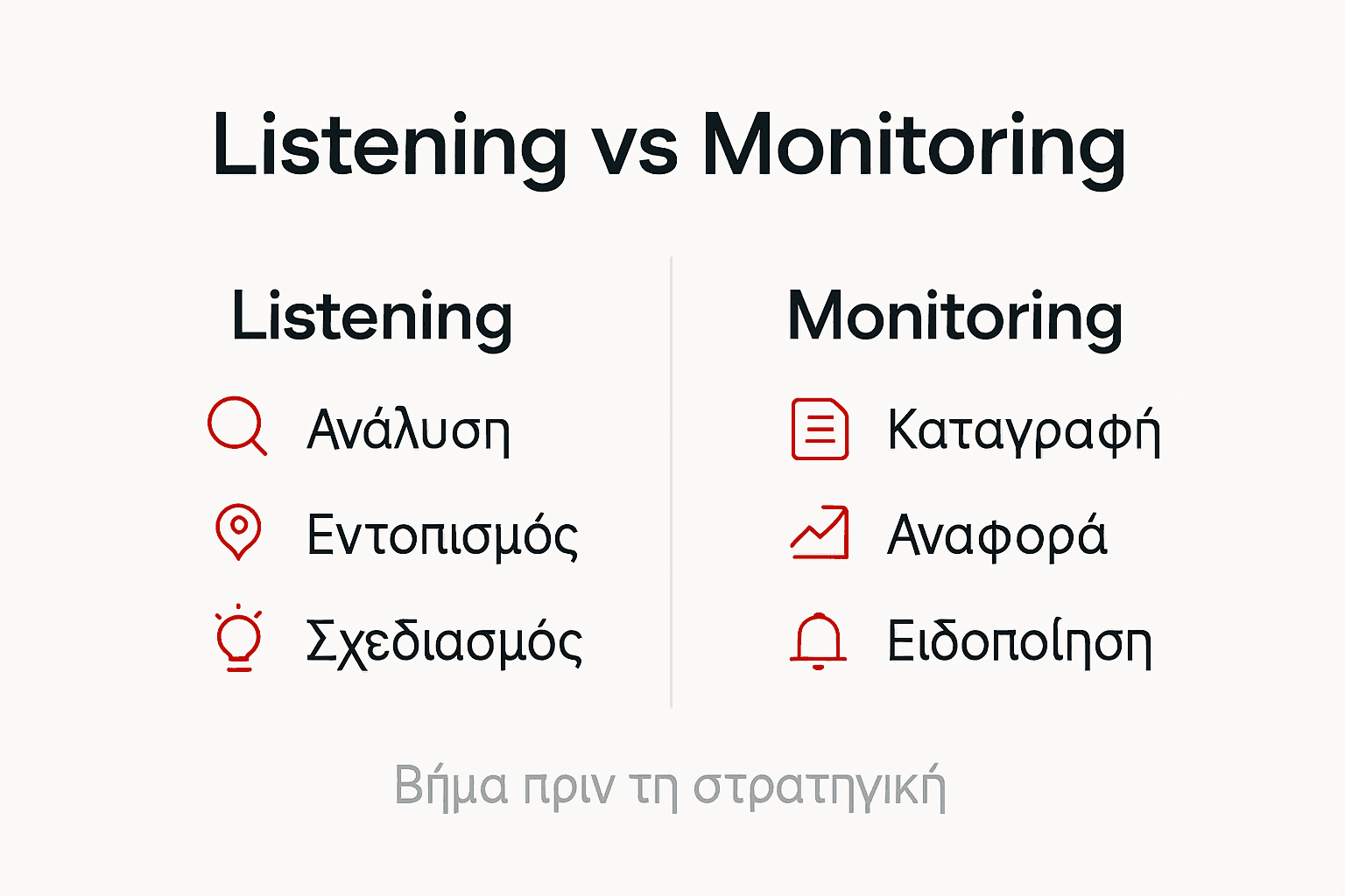 Γραφικό που αναδεικνύει τις βασικές διαφορές ανάμεσα στην παρακολούθηση και την ενεργή ακρόαση