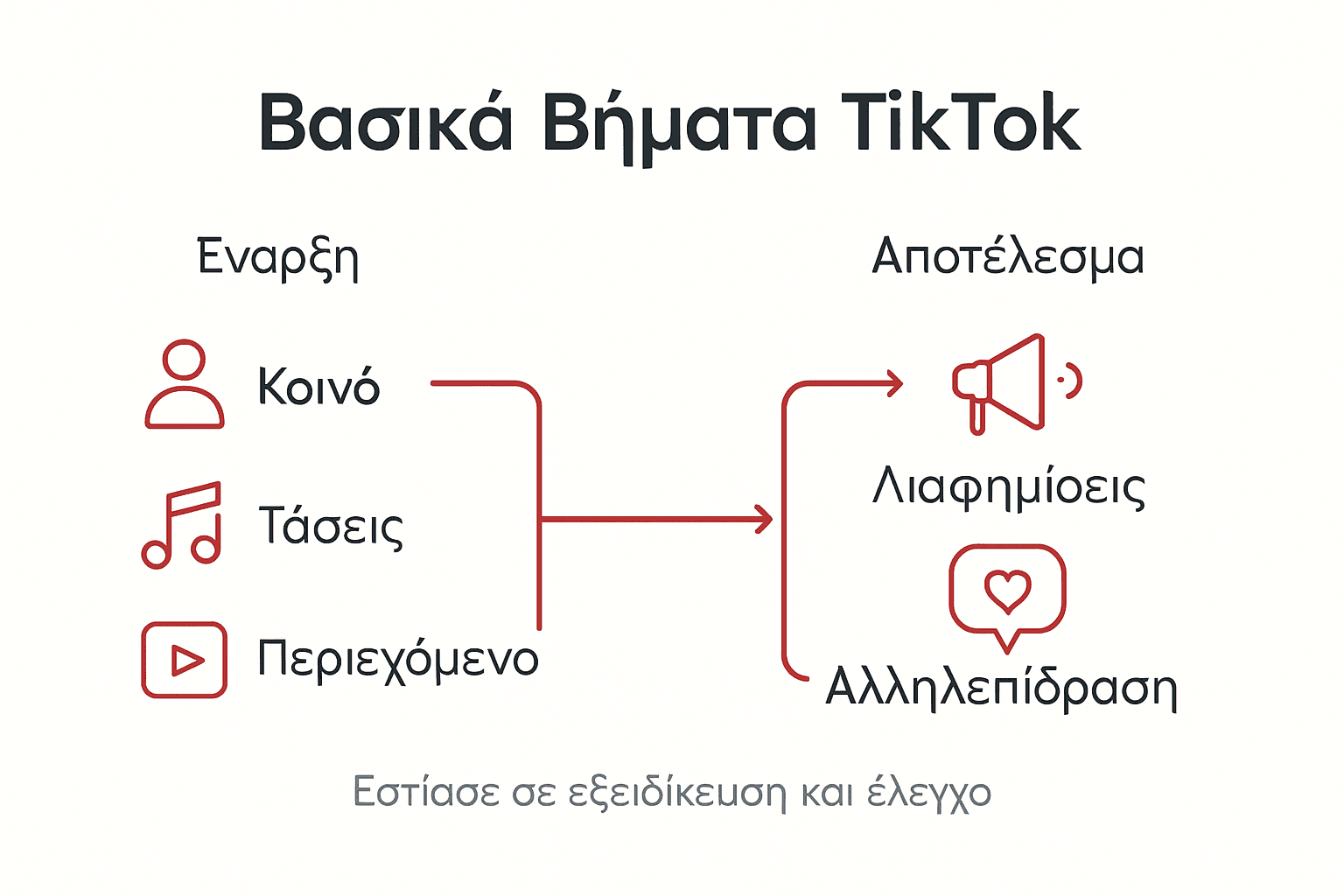 Εικόνα με τα βασικά στάδια για μια επιτυχημένη καμπάνια στο TikTok