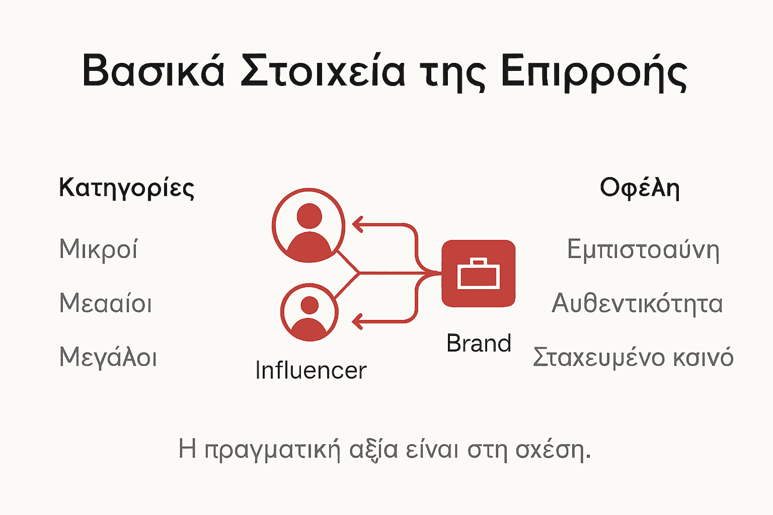 Γραφικό με τις βασικές κατηγορίες επιρροής των influencers