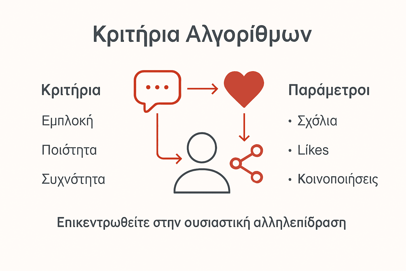 Γραφικό με τα βασικά κριτήρια των αλγορίθμων στα social media
