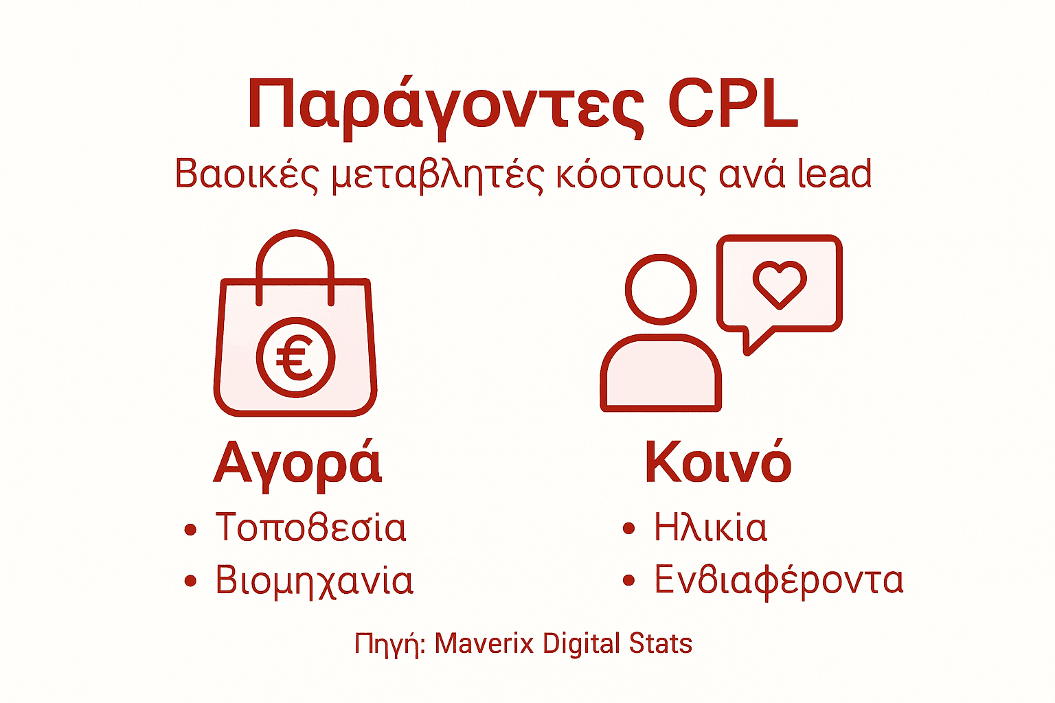 Γραφικό με τους βασικούς παράγοντες που επηρεάζουν το κόστος ανά lead (CPL)