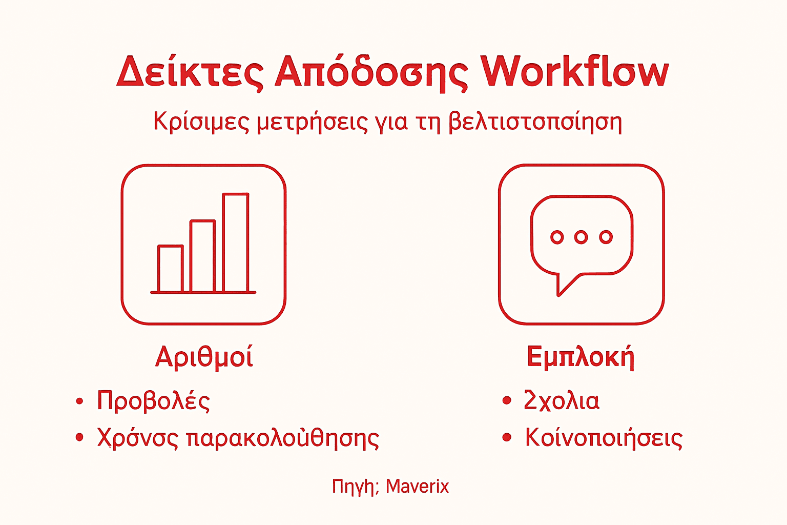 Γραφική απεικόνιση της ροής εργασιών με βασικούς δείκτες απόδοσης