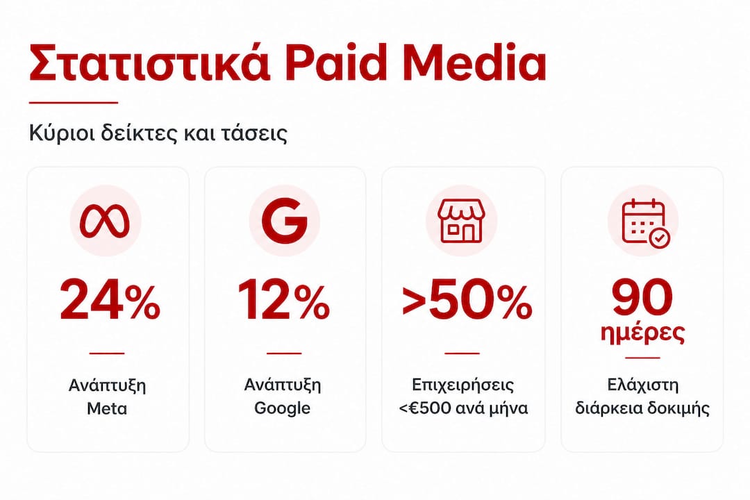 Γραφικό με ενδιαφέροντα στοιχεία και αριθμούς για τη διαφήμιση επί πληρωμή στα ελληνικά μέσα