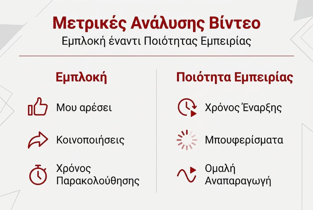 Γραφικό που παρουσιάζει συγκριτικά τα επίπεδα αλληλεπίδρασης των χρηστών με τα βίντεο και τους δείκτες ποιότητας εμπειρίας