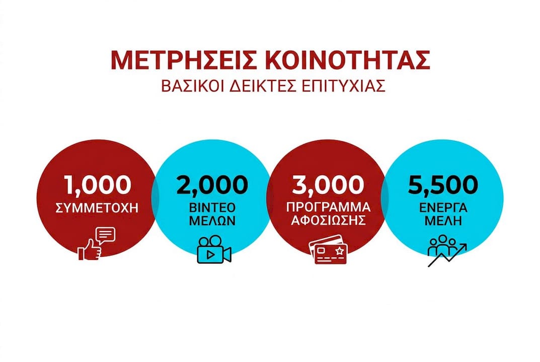 Γραφικό με βασικούς δείκτες ανάπτυξης και ενδυνάμωσης της κοινότητας
