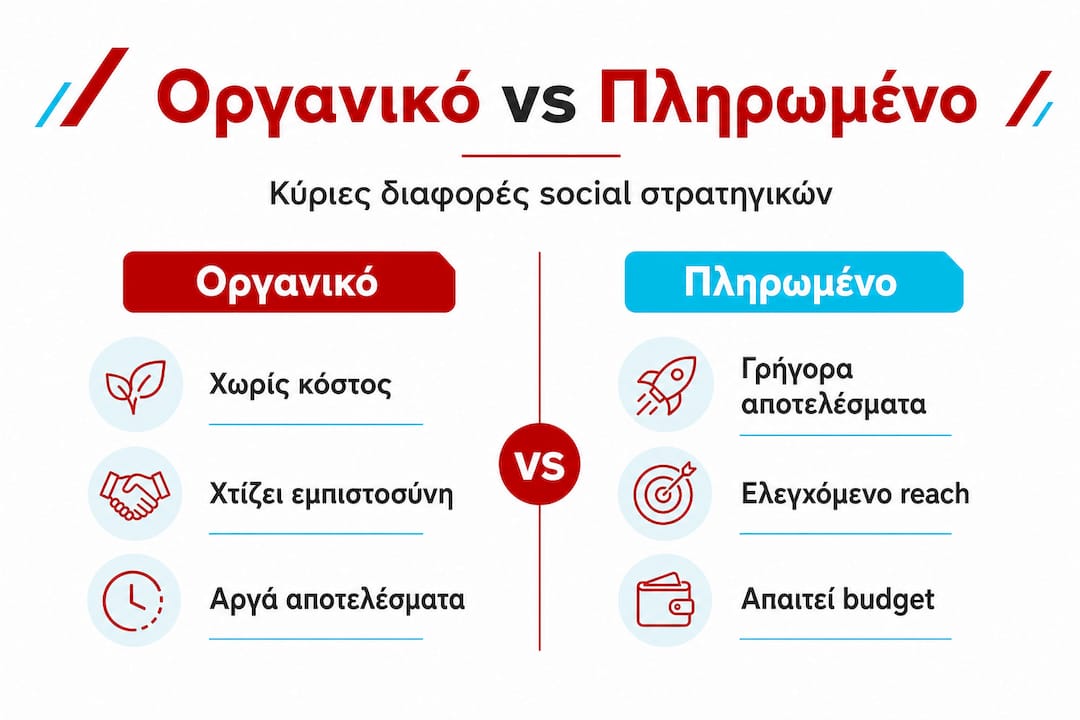 Γραφικό με σύγκριση μεταξύ οργανικής και πληρωμένης παρουσίας στα social media