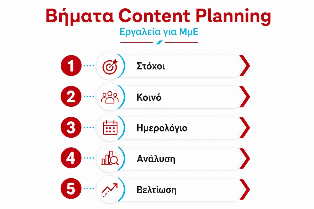 Εικονογραφημένος οδηγός με τα απαραίτητα βήματα για σωστό σχεδιασμό περιεχομένου