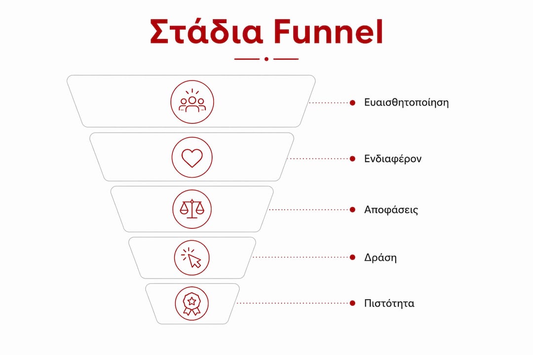 Γραφικό με αριθμημένα στάδια του marketing funnel, που ξεκινούν από την αναγνωρισιμότητα μέχρι και την αφοσίωση του πελάτη.
