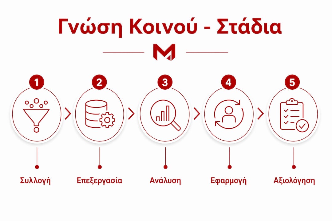 Εικονογραφημένη παρουσίαση με τα βασικά στάδια ενημέρωσης και κατανόησης του κοινού