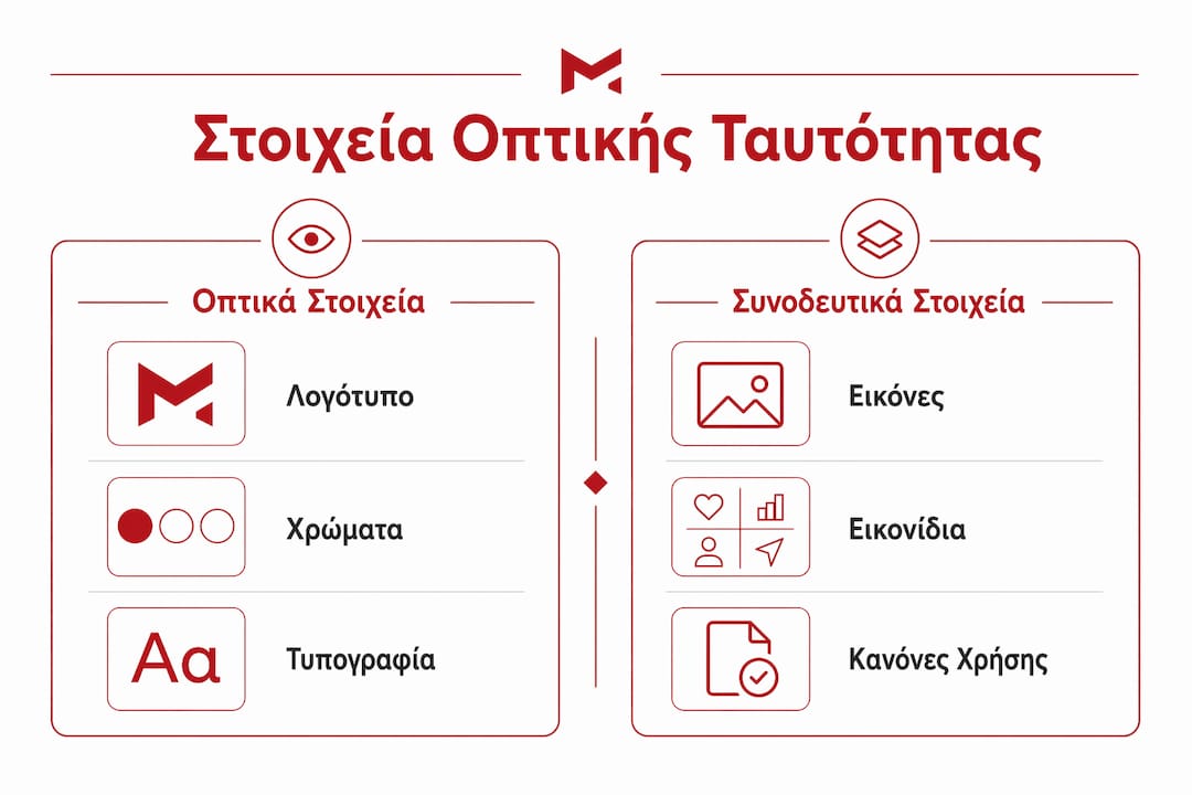 Εντυπωσιακό infographic που παρουσιάζει και συγκρίνει τις βασικές κατηγορίες στοιχείων της οπτικής ταυτότητας.