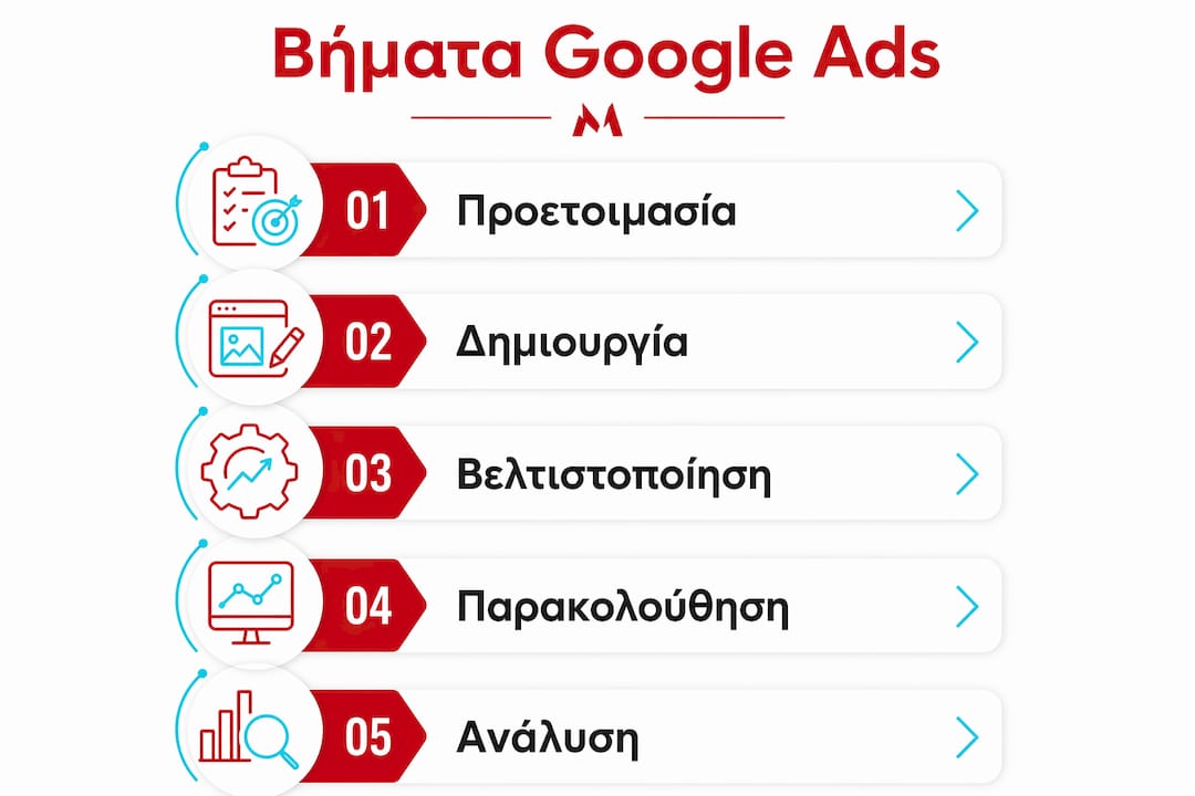 Εικονογραφημένος οδηγός με όλα τα βασικά βήματα για να στήσεις μια επιτυχημένη καμπάνια Google Ads, ειδικά για το ελληνικό κοινό.