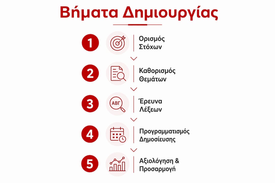 Εικονογραφημένος οδηγός με τα βασικά βήματα για τη δημιουργία ημερολογίου περιεχομένου