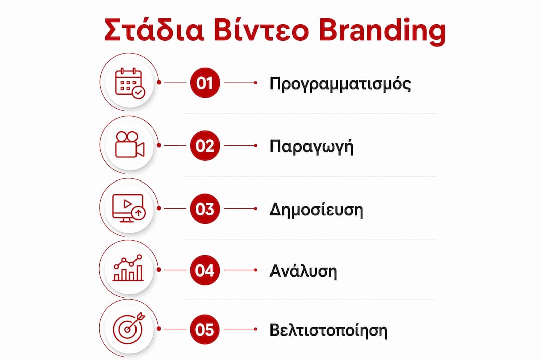Εικονογραφημένο διάγραμμα με τα βασικά στάδια του video branding στα ελληνικά