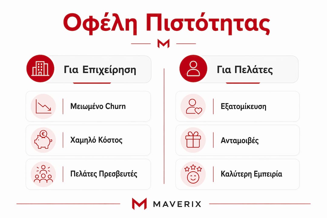 Γραφικό με σύγκριση των πλεονεκτημάτων της αφοσίωσης στη μάρκα, τόσο για τις επιχειρήσεις όσο και για τους καταναλωτές
