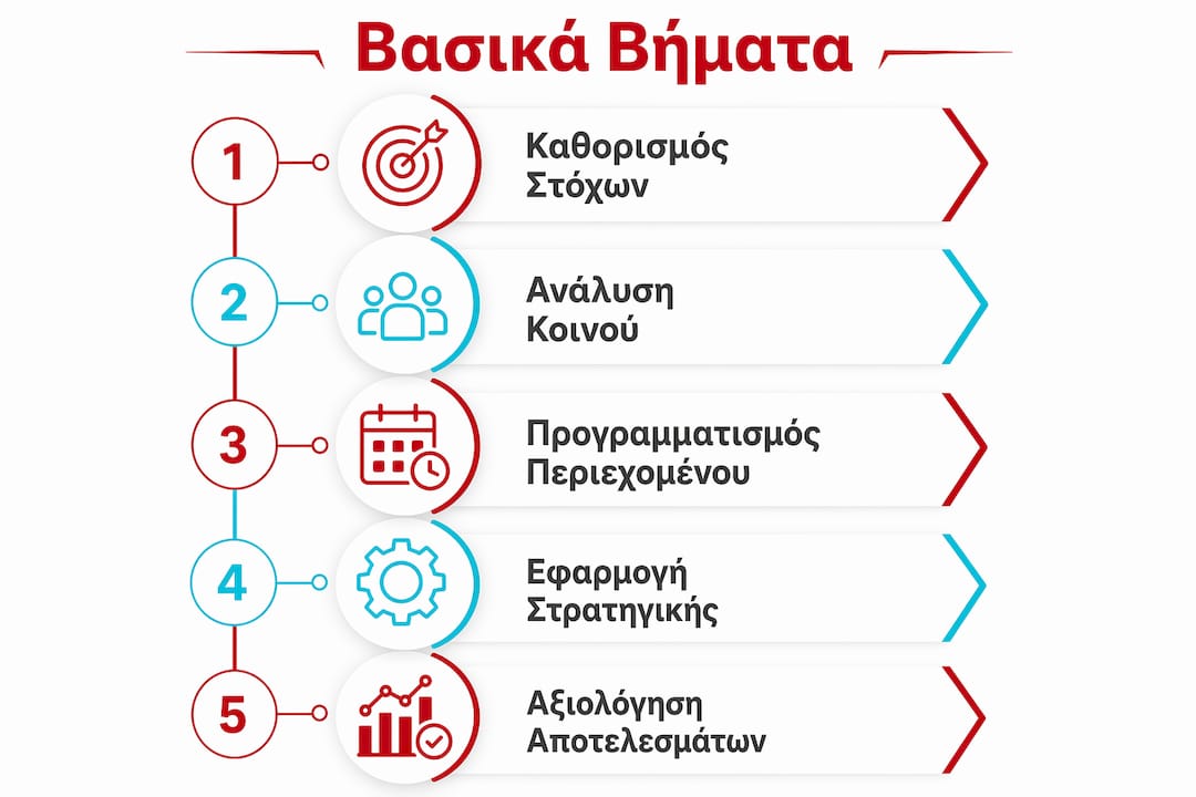 Εικαστική απεικόνιση με τα βασικά στάδια για μια επιτυχημένη στρατηγική στα social media