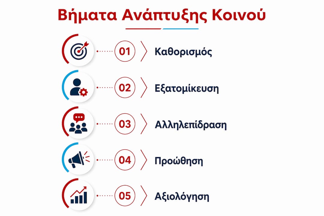 Εικονόγραμμα με διαδοχικά βήματα για την ανάπτυξη του κοινού σας