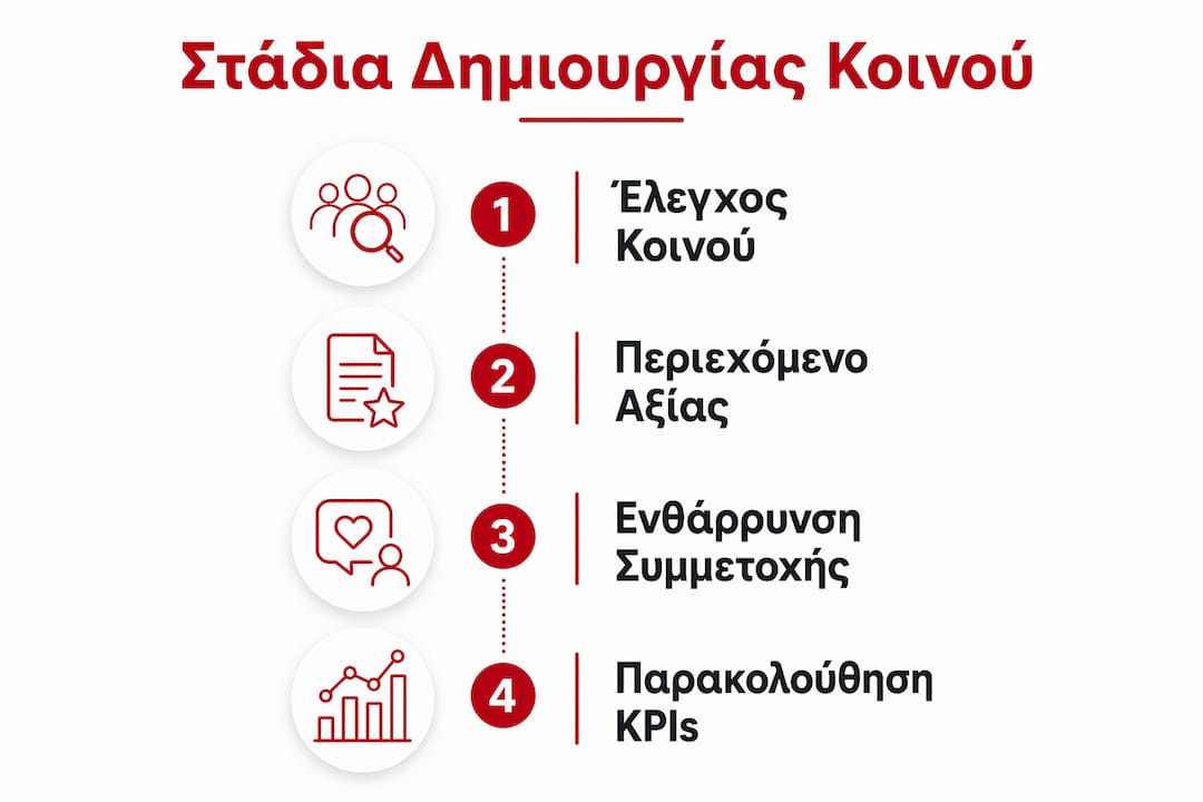 Εικονογράφηση με τα βασικά βήματα για τη δημιουργία κοινού, παρουσιάζοντας τη διαδικασία αναλυτικά στα ελληνικά.
