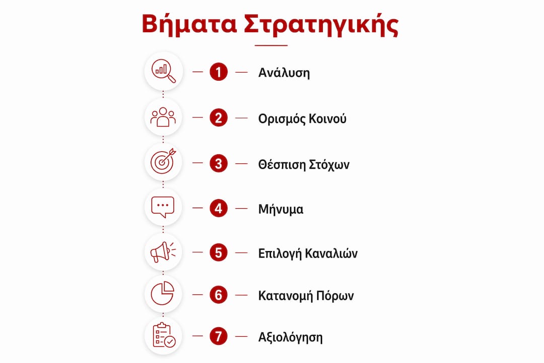 Εικονογραφημένη παρουσίαση με τα βασικά στάδια μιας στρατηγικής επικοινωνίας