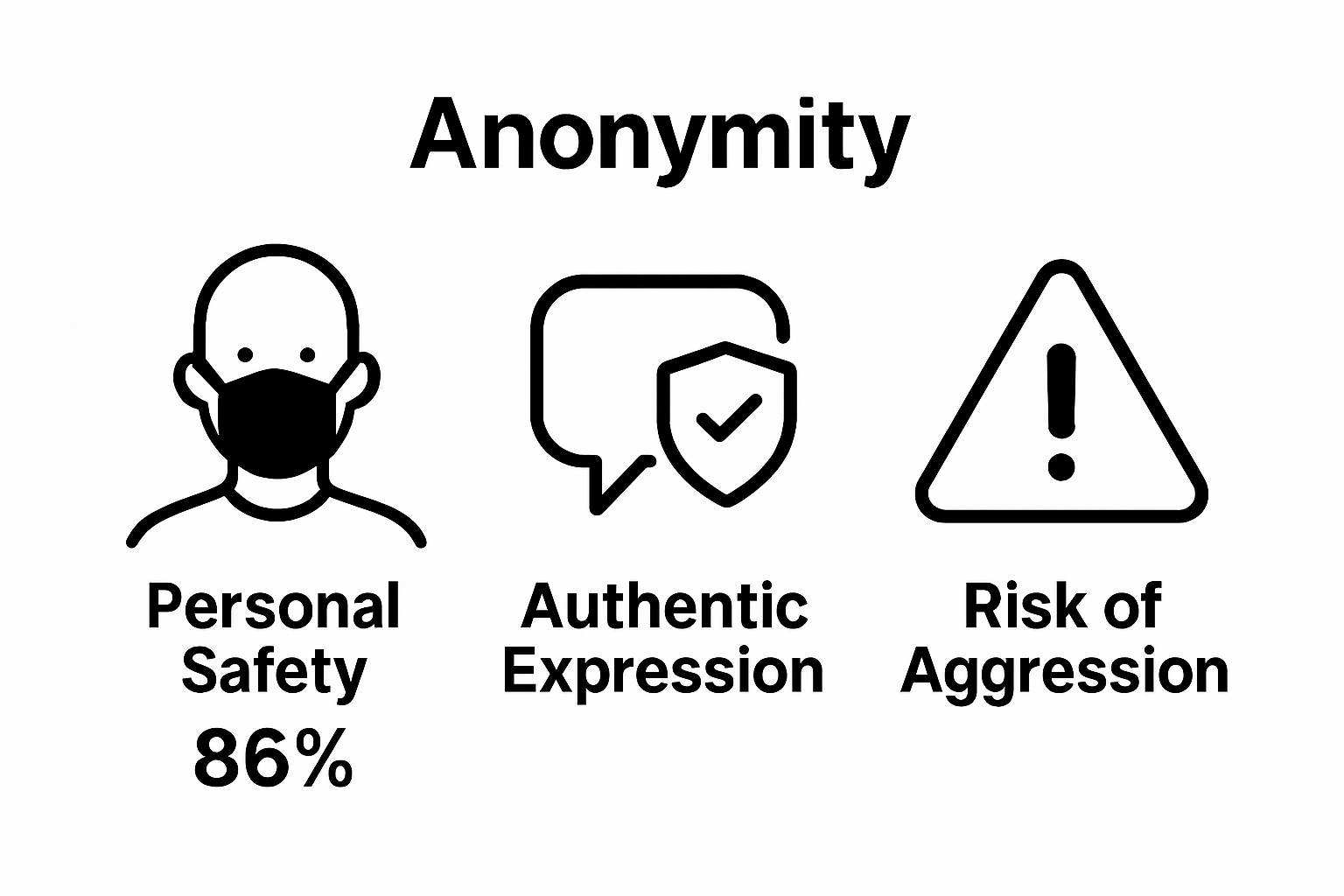 Infographic of anonymity benefits and risks: safety, expression, aggression