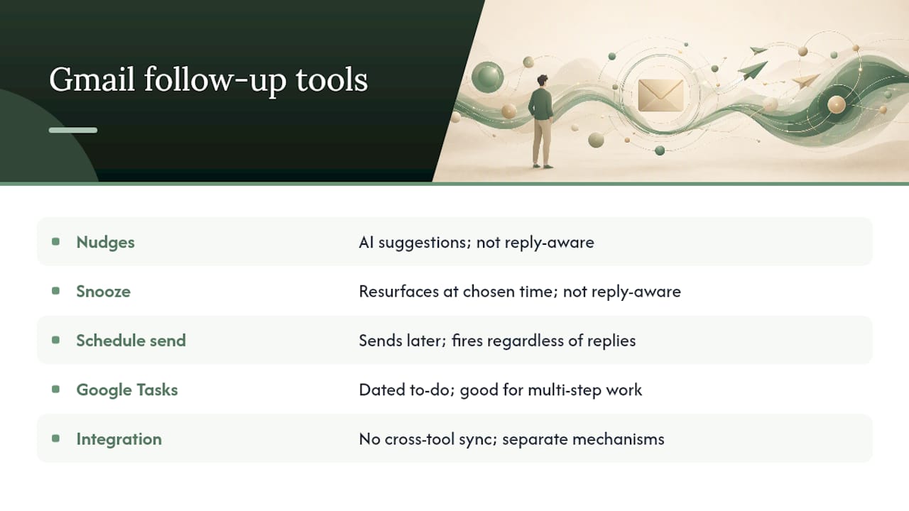 Diagram comparing Gmail follow-up tools features