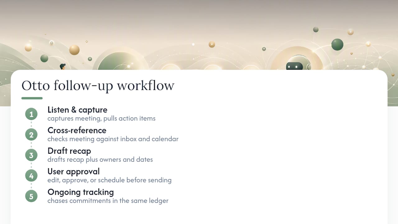 Otto Turns Meeting Talk Into Tracked, Sent Follow-Ups — overview diagram
