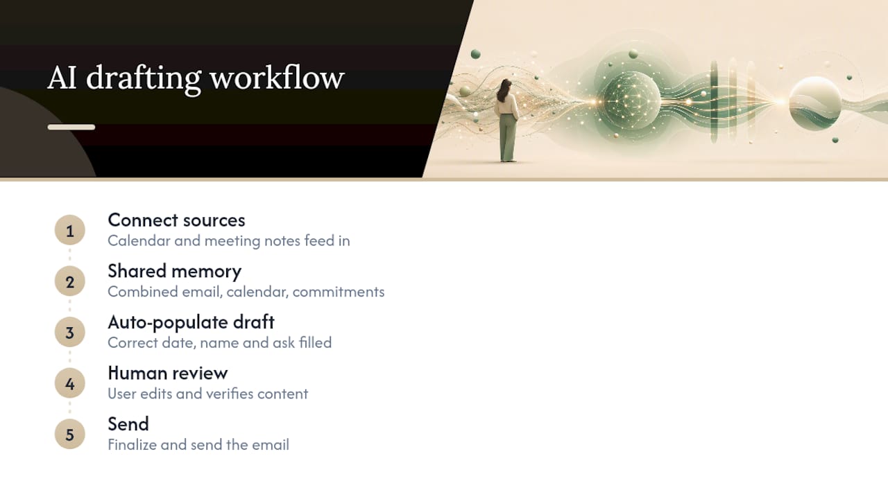 Shared context feeding an email draft