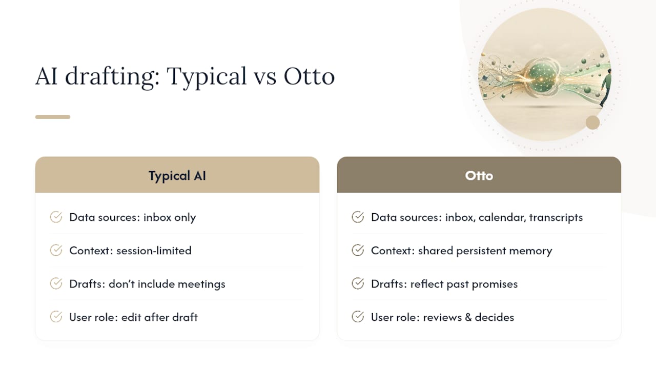 Otto Handles the Context Switching AI Drafting Tools Miss — overview diagram