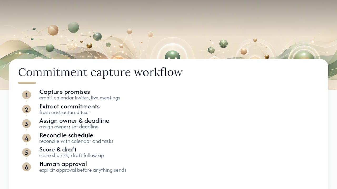 AI commitment tracking workflow