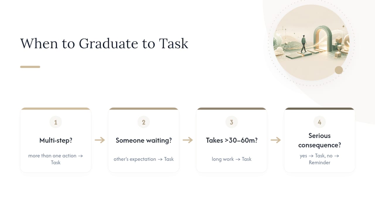 Decision Rules: When to Graduate a Reminder Into a Task — overview diagram