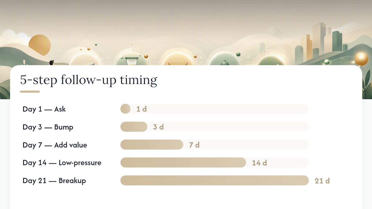 Five-step email follow-up timeline with reply stop