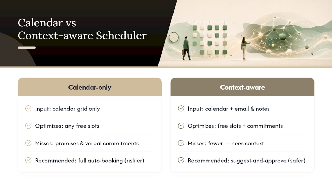 Calendar-only versus context-aware scheduling