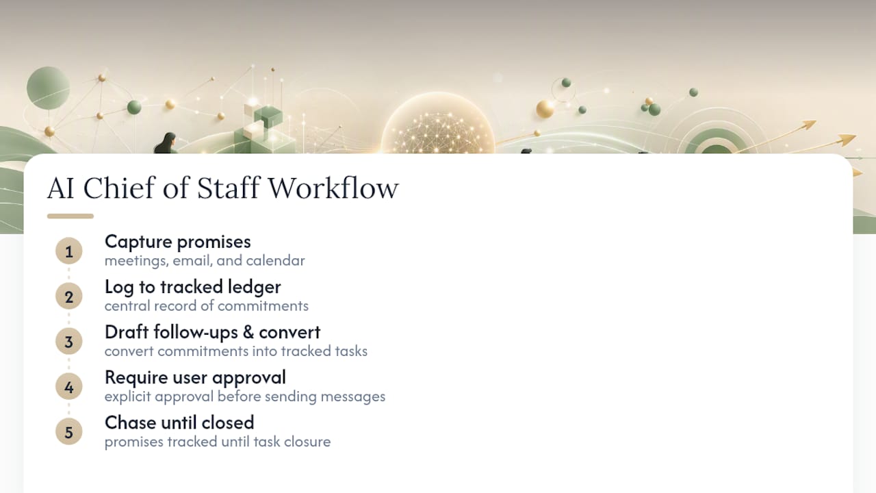 Workflow from commitments to completed tasks
