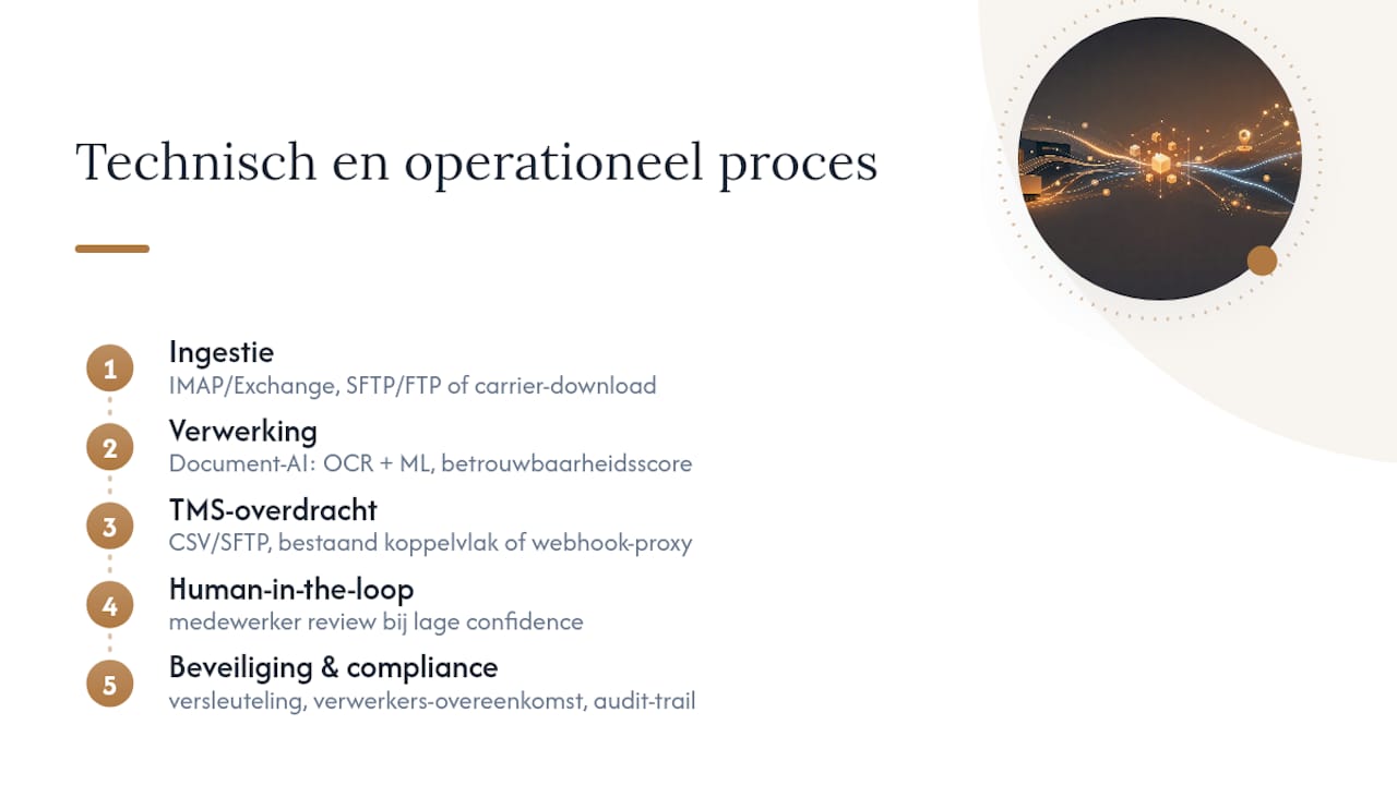 Hoe werkt automatisering zonder API koppeling technisch en operationeel — overview diagram