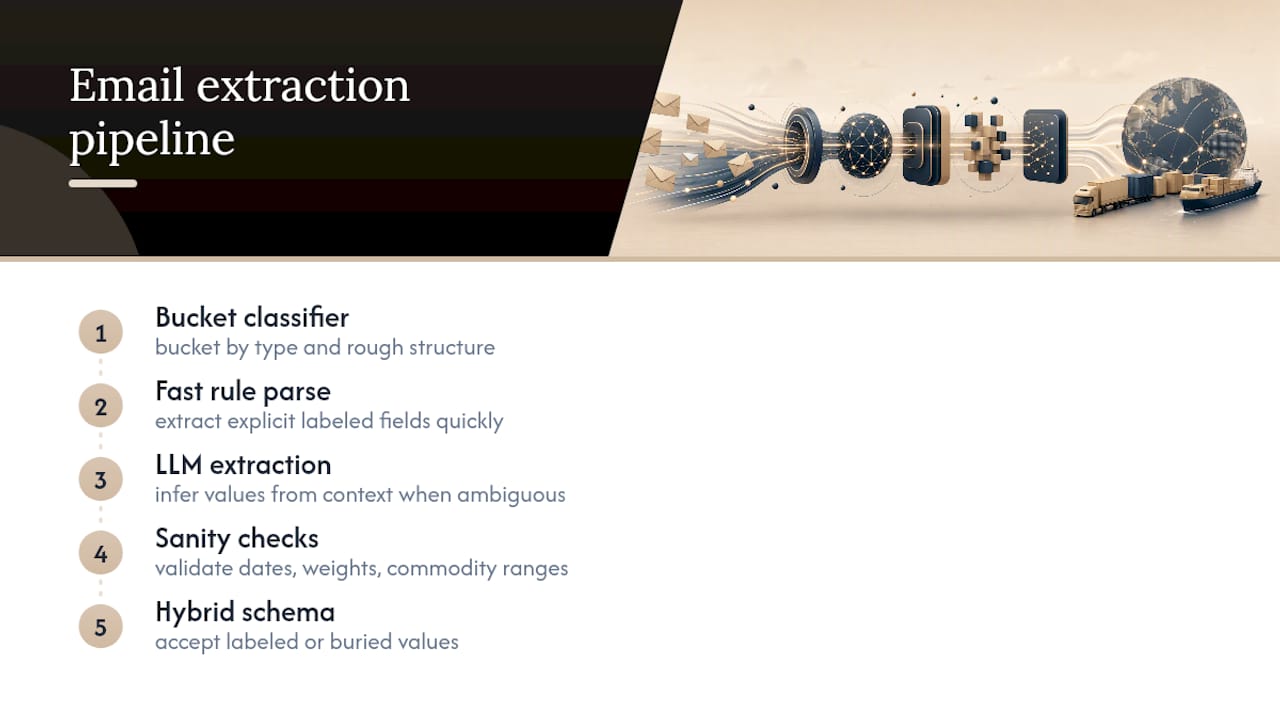 How Do You Extract Data From Unstructured or Semi-Structured Emails? — overview diagram