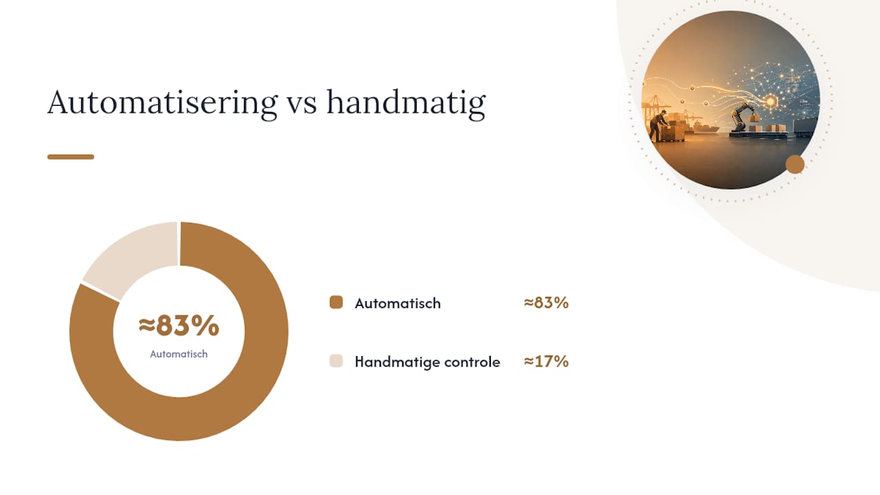 Workflow voor geautomatiseerde verwerking van certificaten