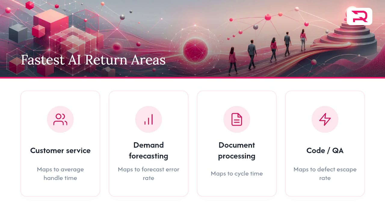 What Return Can Leaders Actually Expect From AI Integration? — overview diagram
