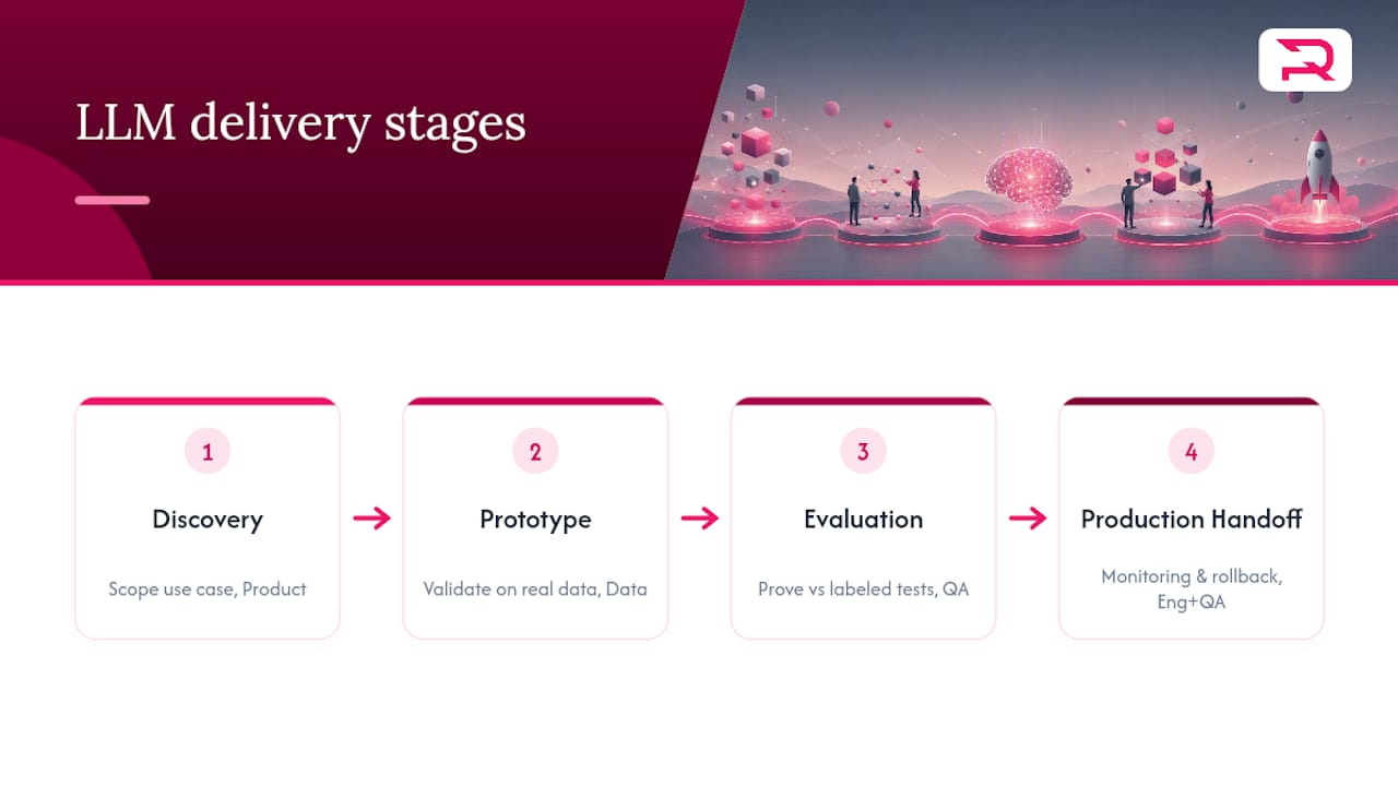 Four stages of LLM app delivery