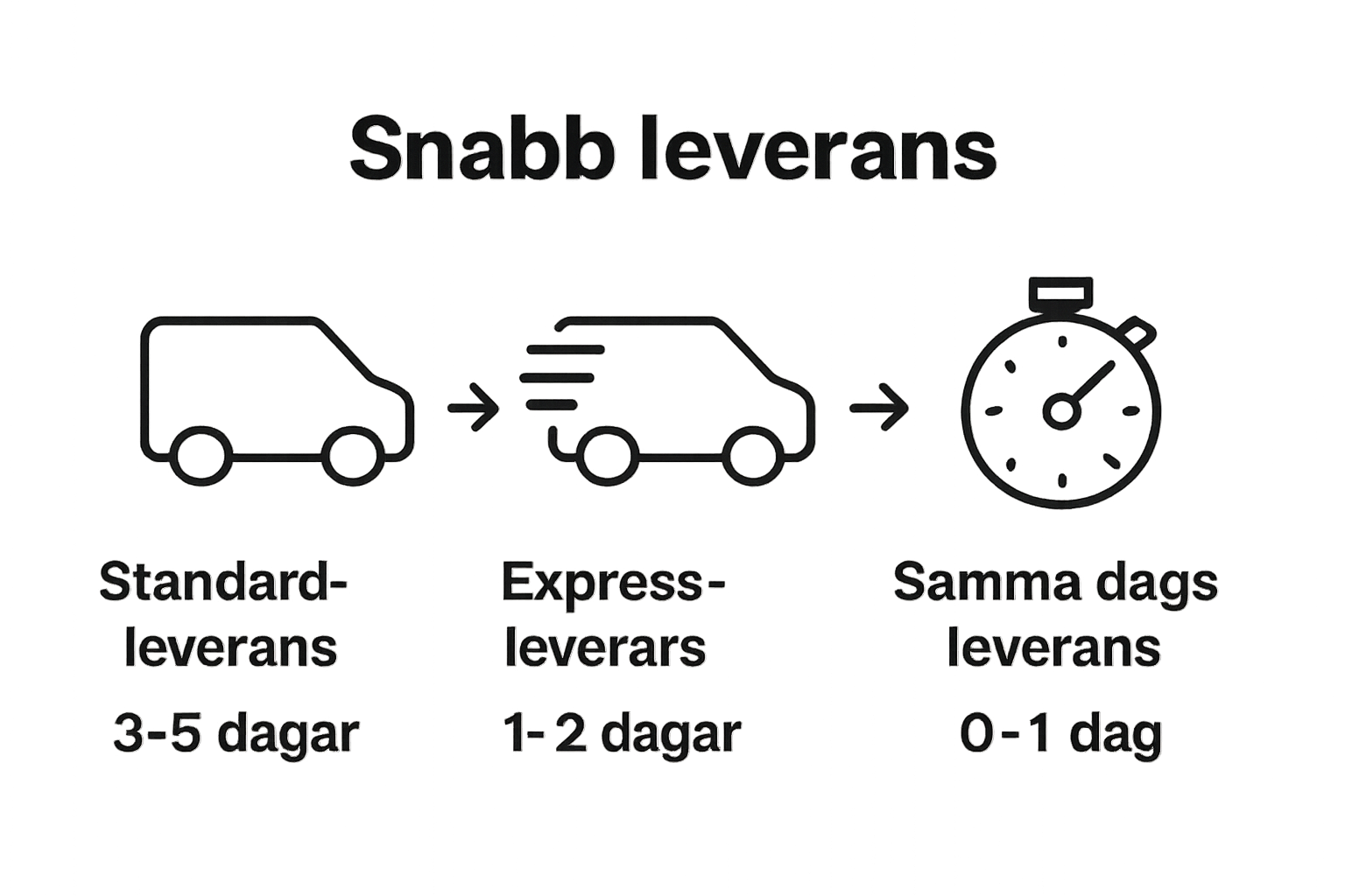 Enkel jämförelse av leveranshastigheter