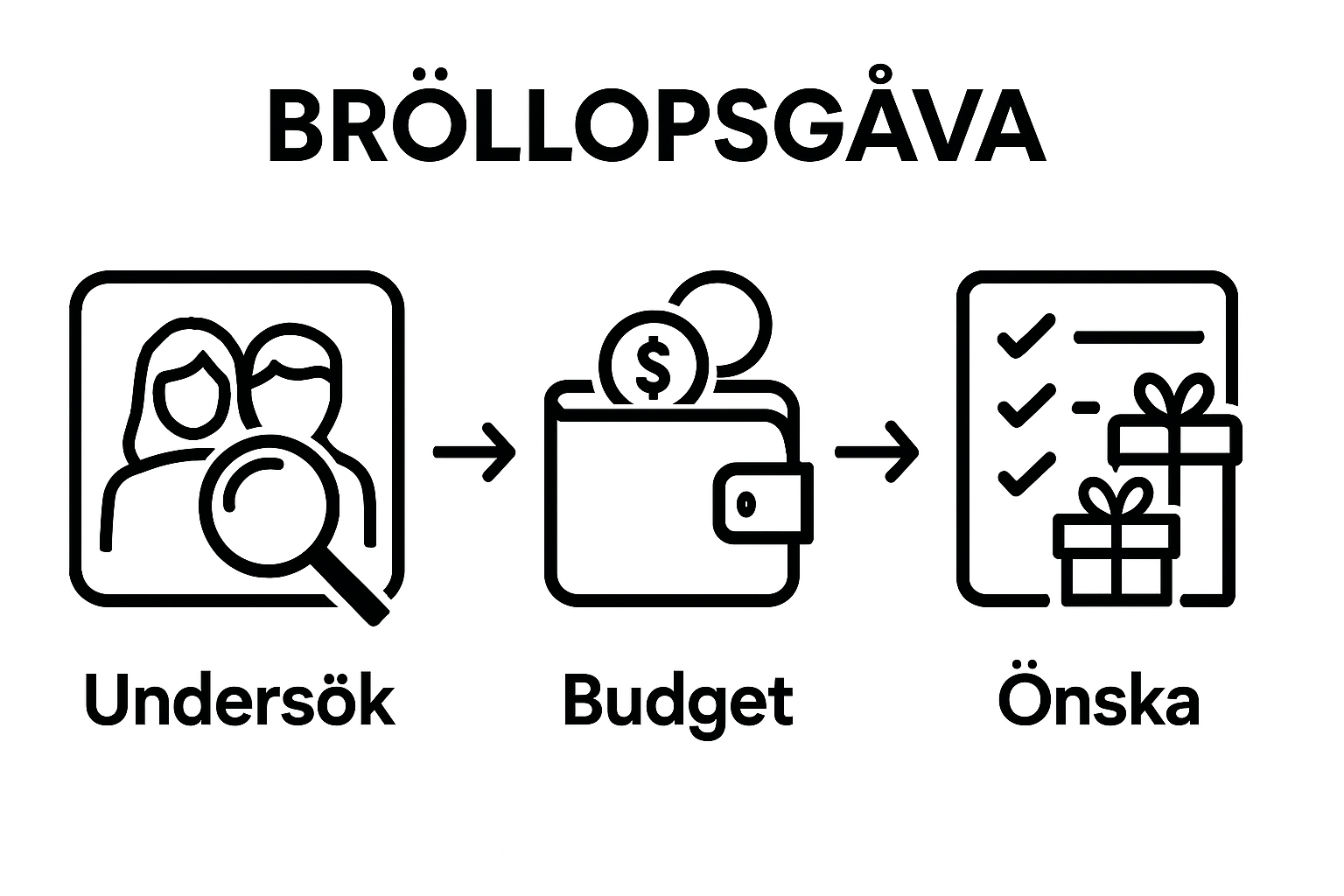 Steg-för-steg-ikoner för val av bröllopsgåva: undersök, sätt budget, kolla önskelista