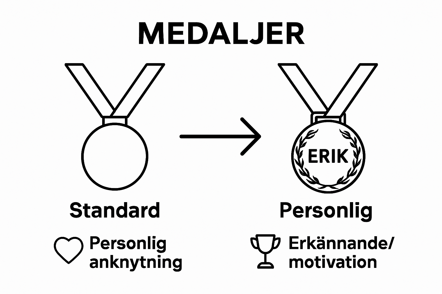 Jämförelse mellan standardmedalj och specialtillverkad medalj