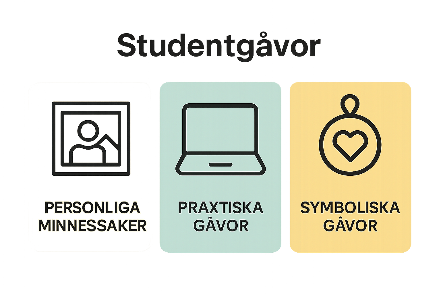 Infografik med tre huvudtyper av studentgåvor som ikonbilder