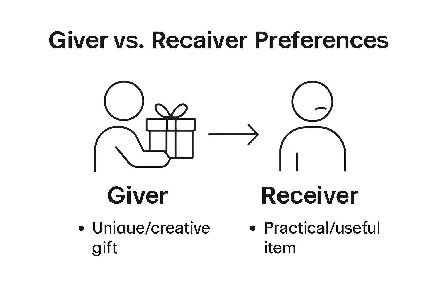 Infographic comparing giver and receiver wedding gift preferences with icons