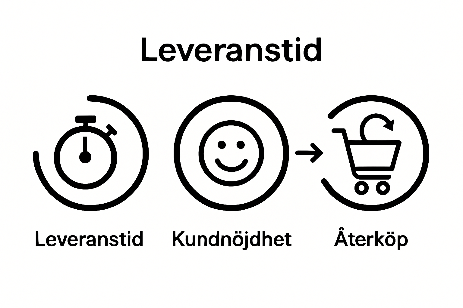 Three-icon infographic showing link between fast delivery, customer satisfaction, and repeat purchases