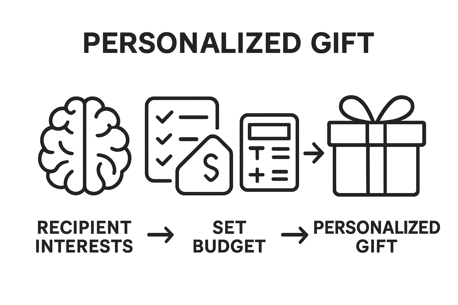 Three-step infographic showing student gift selection process