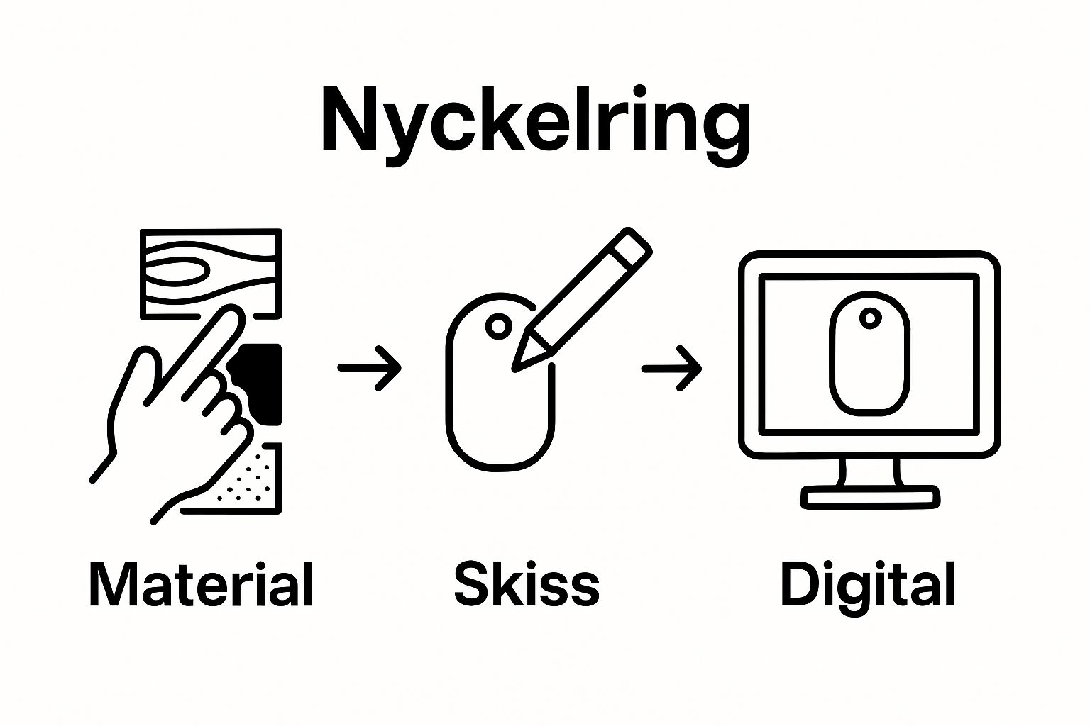 Illustration of three key steps for designing custom keychains: choose material, sketch, digital design